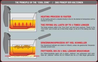 Das Prinzip der Kaltzonen