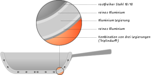 Demeyere Wok mit flachem Boden